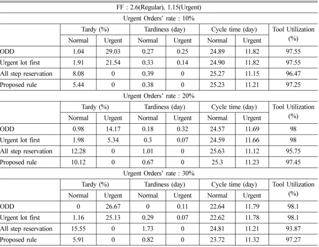 Table 2 Performance measures of each dispatching rules