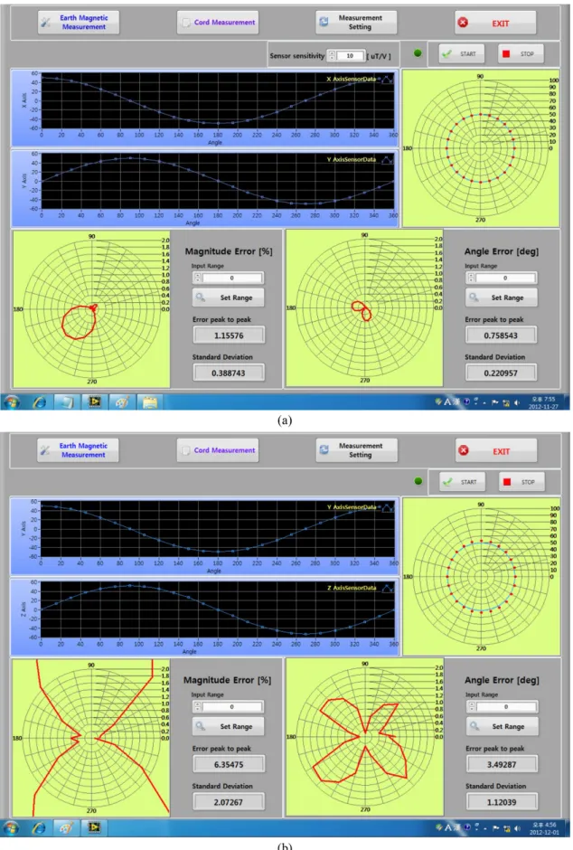 Fig. 6. (Color online) Magnetic field of 50 µT rotates counterclockwise with 15 o  steps in x-y plane (a), and y-z plane (b) for the B-company heading sensor.