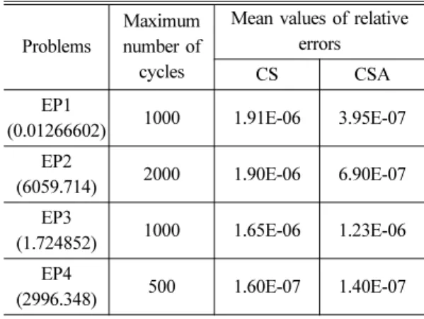 Table 2 Statistics of the objective function values of 20 trials after a given number of cycles (The number in the parenthesis denotes the number of cycles taken and sd means the standard deviation) Problem CS CSA EP1 (1000) spring best worstmean sd 0.0126