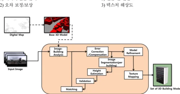 Fig. 1 Overview of the proposed 3D city modeling framework