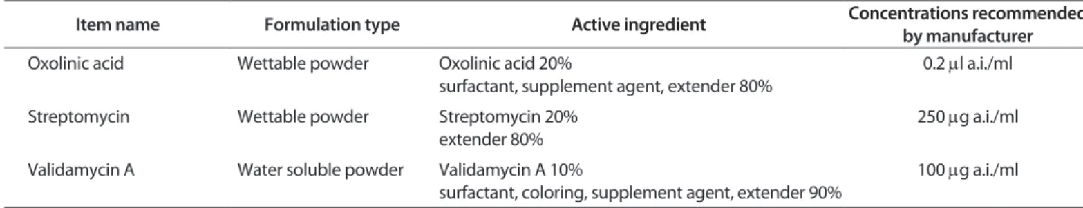 Table 1. Commercial antibiotics used in this study