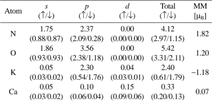 Table III. l-decomposed electrons within muffin-tin spheres of the atoms in N 1.5 O 0.5 KCa
