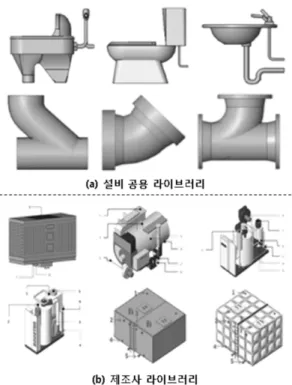 Fig. 2 Classification Equipment BIM library (Kim, 2010 [11] )