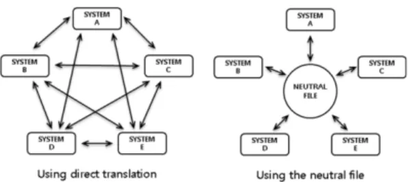 Fig. 3 Comparison between the direct translation and the neutral file