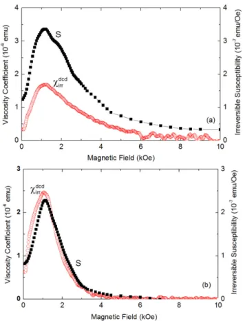 Fig. 4. (Color online) Influence of current density and thickness on activation volume for the electrodeposited CoPt films.