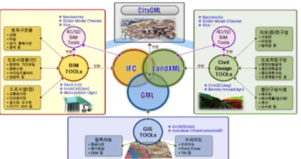 Fig. 5 BIM Spaces for Roads