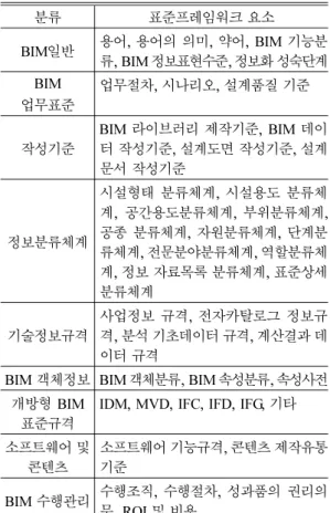 Table 4 Proposed BIM Standard Framework 