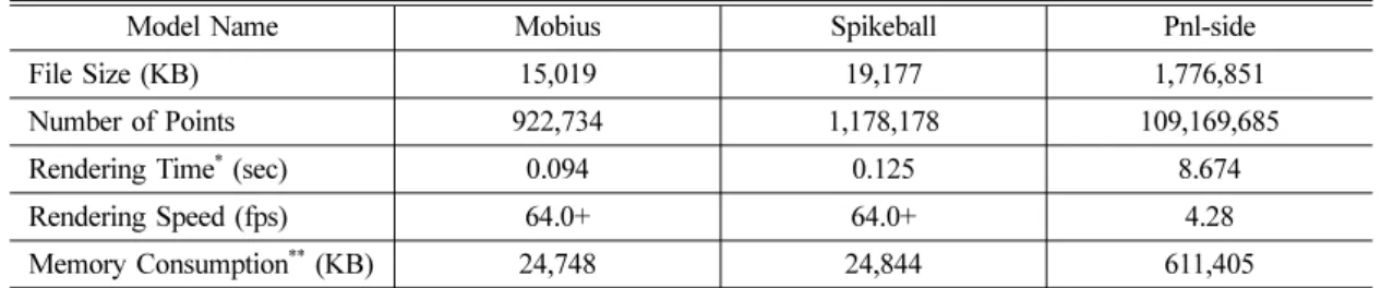 Table 3 Rendering performances of polygonal models