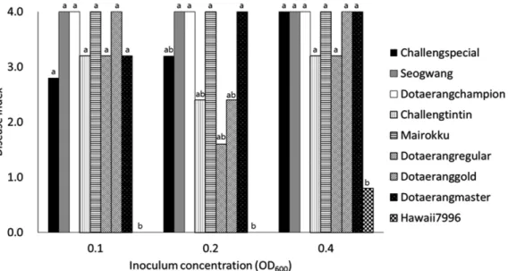 Fig. 5. Occurrence of bacterial wilt on seedlings of nine tomato cultivars according to inoculum concentration