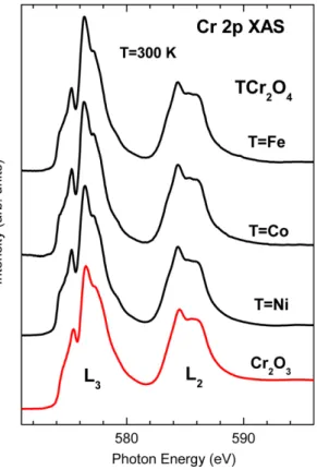 Fig. 4 3(a)~(c) 는 TCr 2 O 4 (T = Fe, Co, Ni) 에서  각각 Fe, Co, Ni 2p XAS  스펙트럼들을  보여  준다