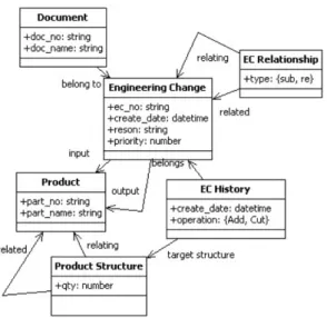 Fig. 1 Components of Engineering Change Objects 