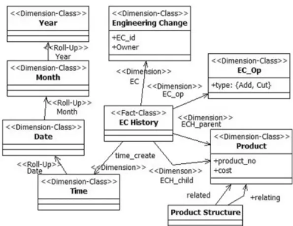 Fig. 1 의 설계변경 객체의 input과 output 관계는 Fig. 4 의 applied_action_assignment 엔티티의 role 속성 값을 ‘input’과 ‘output’으로 부여함으로써 대 응시킬  수  있다