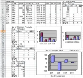 Fig. 9 는 Excel에 구현된 Data Cube를 이용하여 예제 설계변경을 분석한 결과를 보여준다. 좌측 상 단에는 PDM 데이터베이스에서 추출된 Data Cube 용 자료를 보여준다(‘Base Data’ Table)