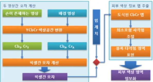 Fig. 2 는 PMP(Portable Multimedia Player) 제 품에 대한 최소사각형 검출 및 가상객체 영역 이 진화 결과를 나타낸다. 검출 및 이진화에 대한 구 체적 내용은 Park 등 [4] 의 손 가림 해결 방안을 참 조하기 바란다