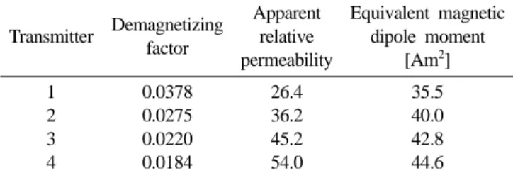 Table III. Comparison of magnetic dipole moment and receiving signal voltage at different transmitter using finite element method.