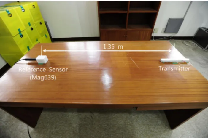 Fig. 7. (Color online) Magnetic flux density comparison at the center of transmitter core in the longitudinal direction.