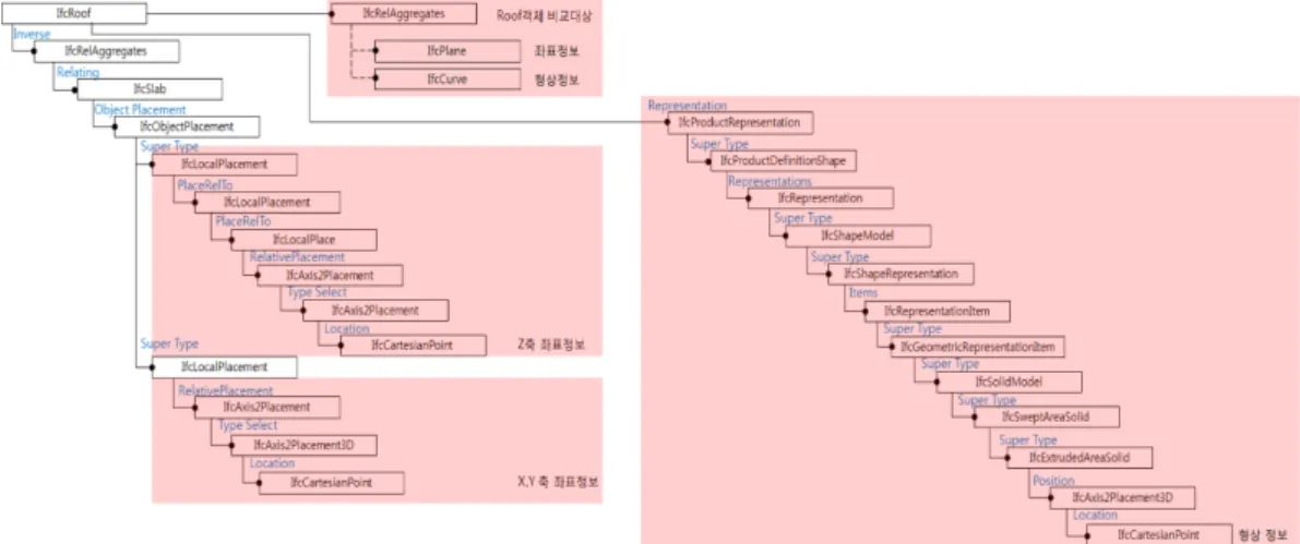 Fig. 2 Comparison of building information for interoperability improvement of space boundary