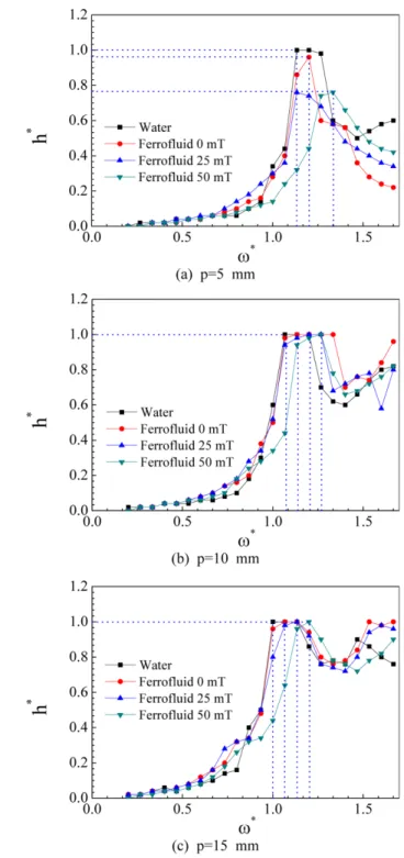 Fig. 3. (Color online) Sloshing characteristics of the water and the ferrofluid with magnetic field and frequency response.
