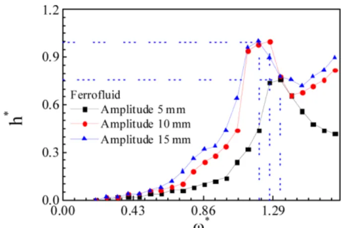 Fig. 4. (Color online) Sloshing characteristics of the ferrofluid with the horizontal motion of the sphere at the magnetic intensity of 50 mT.