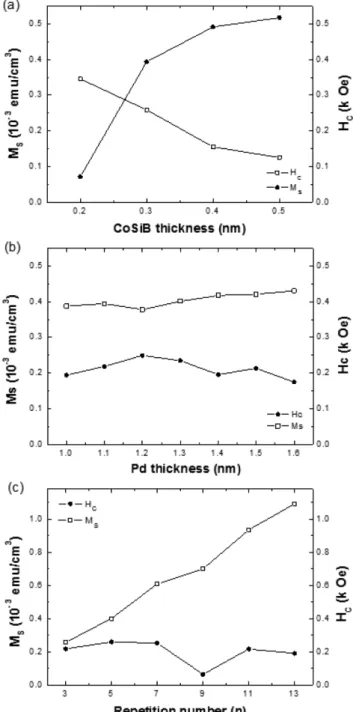 Fig. 2. Hysteresis loops of the [CoSiB 0.3 nm/Pd t PD ] 5  (t PD = 1.0, 1.1, 1.2, 1.3, 1.4, 1.5, 1.6 nm): (a) Out-of-plane, (b) In plane.