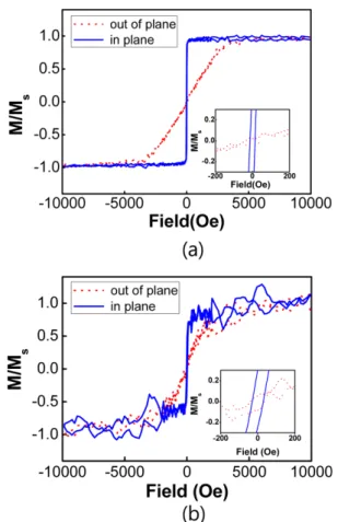 Fig. 2. (Color online) Room-temperatrue M-H curves of (a) continuous Ni film and (b) Ni nanodot structure under the  out-of-plane (dotted line) and in-out-of-plane (solid line) external magnetic field.