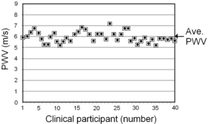 Fig. 5. The analysis of PWV from 40 clinical participants hav- hav-ing 20 ages accordhav-ing to the increashav-ing order of maximum blood pressure