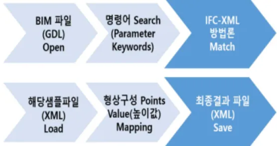 Fig. 4 Development Process for Mapping System