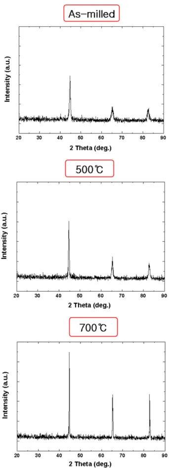 Fig. 2. (Color online) The X-ray diffraction patterns of FeSiCr alloy flakes in as-milled state and annealed at 500 and 700 o C for 1 h, respectively.