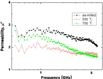 Fig. 6. (Color online) The frequency dependence of real part of complex permeability (µ ' ) for the composite sheets including FeSiCr alloy flakes in as-milled state and annealed at 500 and 700 o C for 1 h, respectively.