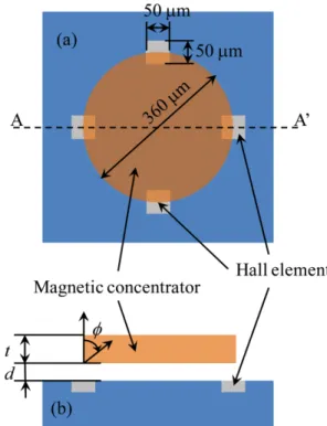 Fig. 1. (Color online) Plan view(a) and side view(b) of magnetic concentrator with Hall elements on silicon substrate.