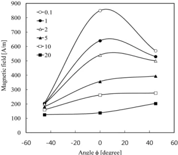 Fig. 5. Thickness dependence of magnetic field in z direction measured at 1~20 µm under magnetic concentrator.