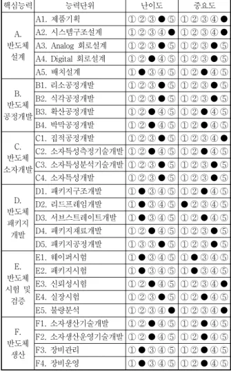 [그림  2]  직무능력  모형 [Fig.  2]  Model  of  job  competence