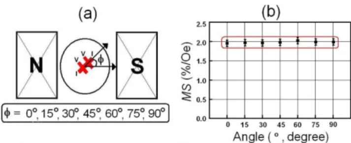 Fig. 8. (Color online) (a) The schematic of measurement angles (Φ = 0 o , 15 o , 30 o , 45 o , 60 o , 75 o , 90 o ) for a dual-type IrMn based  GMR-SV films