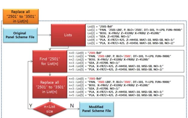 Fig. 10 Scheme-based block translation algorithm