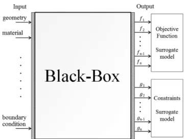 Fig. 2. Optimization based on the black-box concept.