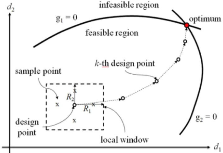 Fig. 3. (Color online) Conceptual diagram of hyper-cubic local window and sensitivity-based searching technique.