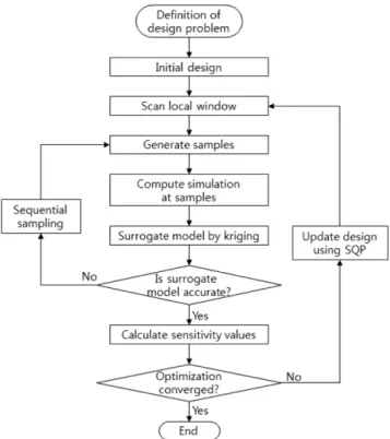 Fig. 4. Flowchart of the proposed optimization method based on the sampling-based sensitivity.