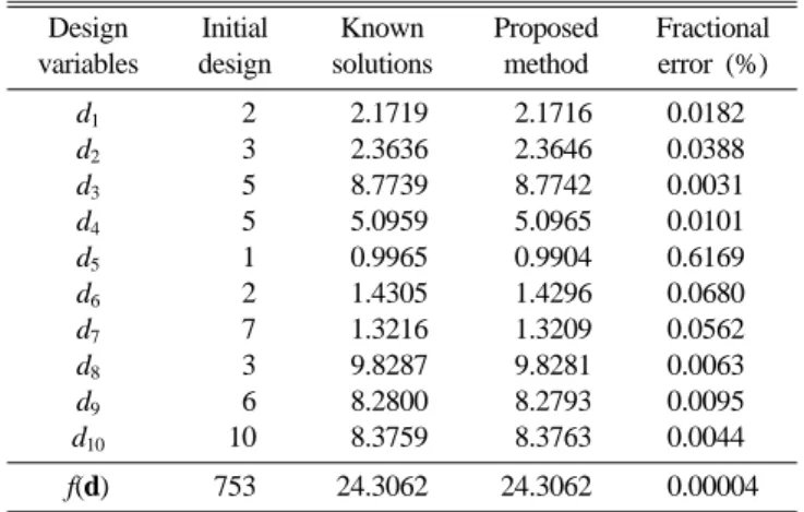 Table I. Comparison of exact and calculated solutions for a test example. Design variables Initial design Known solutions Proposedmethod Fractionalerror (%) d 1 002 02.1719 02.1716 0.01820 d 2 003 02.3636 02.3646 0.03880 d 3 005 08.7739 08.7742 0.00310 d 4