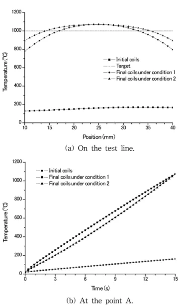 Table III. Tow different optima due to the resistivity condition used.
