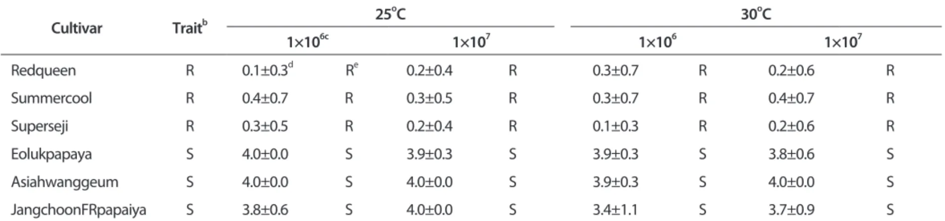 Table 2. Development of Fusarium wilt on melon cultivars according to incubation temperature a
