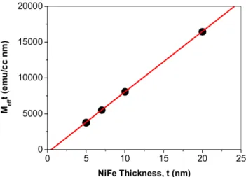 Fig. 3. (Color online) NiFe thickness dependence of M eff t. The solid line is least square fitted result.
