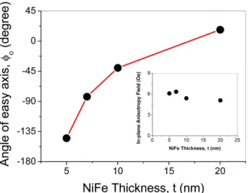 Fig. 5 는  두께가 5, 7, 10 및 20 nm인 NiFe 박막  재료의 수평면 자기장 방향에 따른  H res 의 변화 특성을 보인다. NiFe 의  두께가  감소하더라도  일축  이방성  특성은  그대로  유지되 고  있으나, Fig