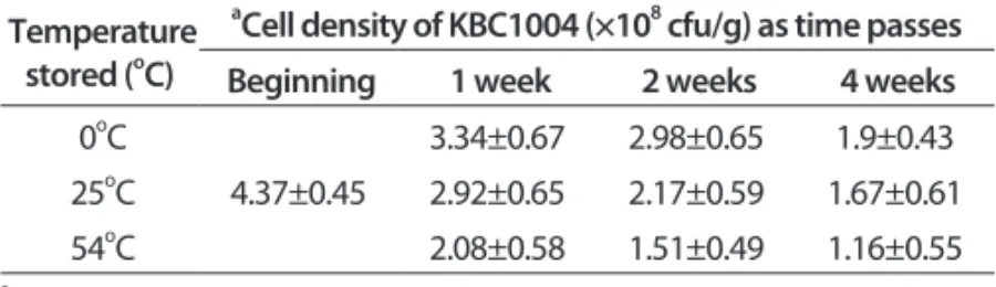 Table 3. Survival densities of Bacillus sp. KBC1004 contained in  wettable powder at different storing temperature