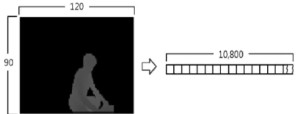 Fig. 4 Transformation of a feature vector from depth data 