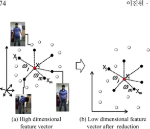 Fig. 5 Nonlinear dimensionality reduction using LLE algorithm 
