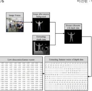 Fig. 8 Transformation process of motion data used in posture discrimination  