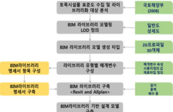 Fig. 2 A development process of BIM library