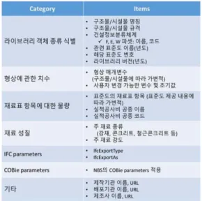 Fig. 7 Main parameters of BIM library