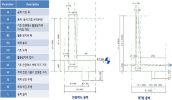 Fig. 10 Definition of parameters for cross-section measurement in standardized drawing (Culvert) 