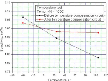 Fig. 6. (Color online) The sensitivity change of current sensor after temperature compensation circuit.